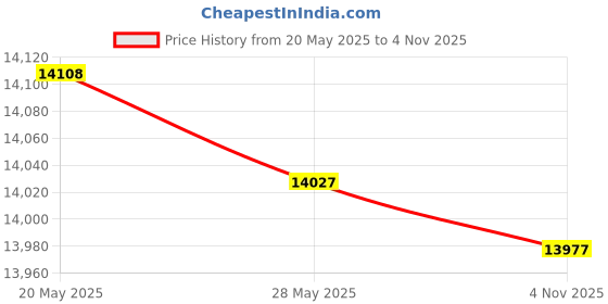 amazon.in cutter & buck Women's Cb Drytec Kenzie Pleat Skort cutter & buck Price History Graph from 20 May 2025 to 4 Nov 2025