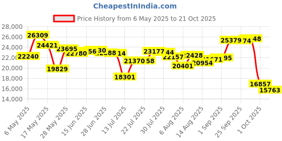 amazon.in cutter & buck Women's Moisture Wicking Double Knit Stretch Interval Pull on Skort cutter & buck Price History Graph from 6 May 2025 to 21 Oct 2025