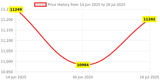 amazon.in Cutting Beam Load Cell Sensor, Alloy Steel Material 1000kg 4, Core Shielded Cable, High Precision, High Sensitivity, Simple Installation, IP67, Suitable Price History Graph from 14 Jun 2025 to 16 Jul 2025