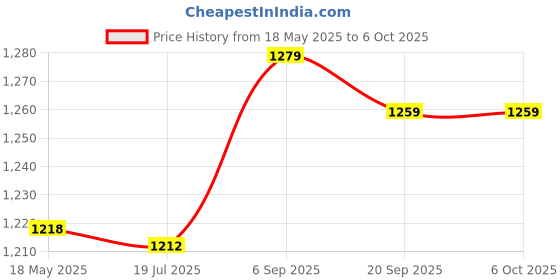 amazon.in Cutting Board, Easy Power-off Protection Module Standard Installation Design Suitable for Safety (With Casing) Price History Graph from 18 May 2025 to 5 Oct 2025