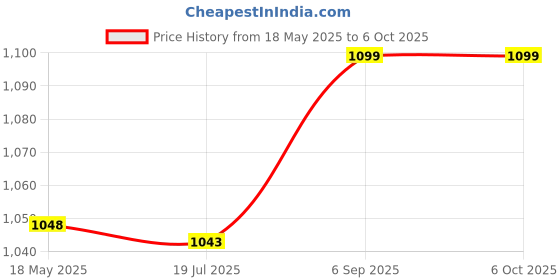 amazon.in Cutting Board, Easy Power-off Protection Module Standard Installation Design Suitable for Safety (Without Casing) Price History Graph from 18 May 2025 to 6 Oct 2025