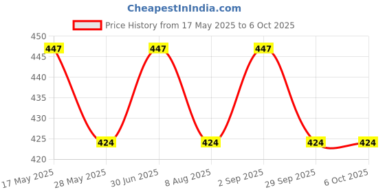 amazon.in Cutting EDGE Multipurpose BPA free Stackable Drawer Wardrobe and Socks Organiser Storage Drawer for Socks, Bangles, Stationery, Cosmetics (Grey, Set of 4) Price History Graph from 17 May 2025 to 6 Oct 2025