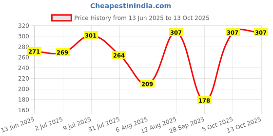 amazon.in Cutting EDGE Plastic Multipurpose Sturdy Storage Rectangular Baskets For Cosmetics Office Fruit Vegetable Bathroom Stationary Home Basket With Handle - (White, Set Of 2, Mini) Price History Graph from 13 Jun 2025 to 12 Oct 2025