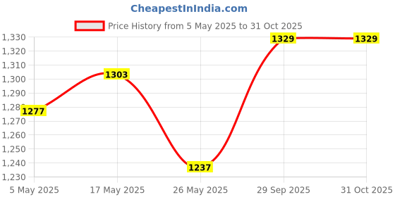 amazon.in Cutting EDGE Plastic Storage Baskets Lidded Shelf Turkish Rack, Large Set of 2 with Lid for Storage Baskets for Fruit Vegetable Bathroom Stationary Home Basket with Handle (Cream, Large) Price History Graph from 5 May 2025 to 31 Oct 2025