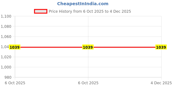 amazon.in Cutx Combo Molded Cricket Batting Pad with Molded Cricket Batting Gloves, Small Size, Idol for 7 to 9 Years, Right Hand Price History Graph from 6 Oct 2025 to 4 Dec 2025