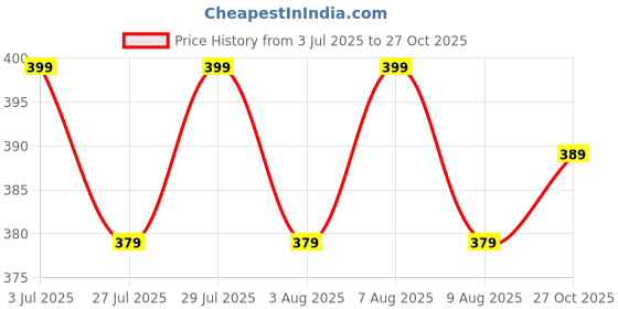 amazon.in Cutx Cricket Batting Gloves for Kids, White Moulded Gloves for 7 to 9 Years Price History Graph from 3 Jul 2025 to 27 Oct 2025