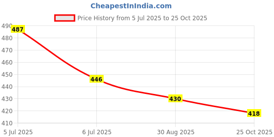 amazon.in Cuvia Aqagel SPF 30-50g (Pack of 2) Price History Graph from 5 Jul 2025 to 25 Oct 2025