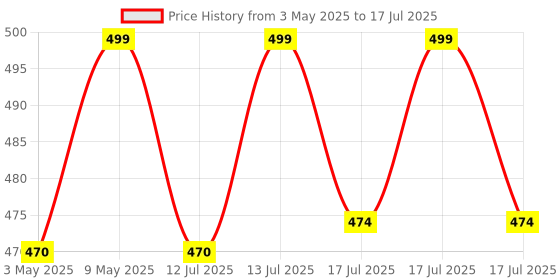 amazon.in CUVLY Wax Heater Machine Waxing Kit Combo Wax Machine White Chocolate Cream Wax (550 gm) Chocolate Waxing Combo (550 gm), Strips (70pcs), Spatula(Kinfe),Sponge) | (Wax, Heater Combo) cuvly Price History Graph from 3 May 2025 to 13 Jul 2025