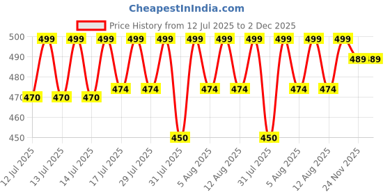 amazon.in CUVLY Wax Heater, Roller Heater Machine Hair Removal Warmer machine Wax Refill Cartridge Wax Strips With Wipes Waxing kit for Women WaxRoll on Heater Machine (Wax, Heater Combo) cuvly Price History Graph from 12 Jul 2025 to 2 Dec 2025