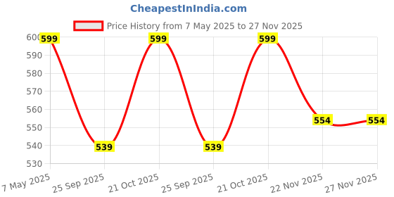 amazon.in CUVLY Waxing Kit Combo Wax Machine Wax Heater Warmer Hot Wax Heater with Hair Removal Wax Beans(100 g) and Wax Knife with Waxing Strips for Hard,Strip | Hair Removal Waxing Kit Women (multi colour) Price History Graph from 7 May 2025 to 26 Nov 2025