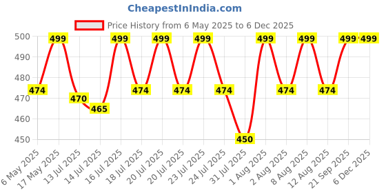 amazon.in CUVLY Waxing Kit Combo Wax Machine Wax Heater Warmer Hot Wax Heater with Hair Removal Wax Beans(100 g) Waxing Combo Heater | Hair Removal Waxing Kit Women (OffWhite colour) Price History Graph from 6 May 2025 to 5 Dec 2025