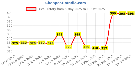 amazon.in Cuxnoo Hdmi To Vga Adapter 1080P With 3.5Mm Audio Jack Hdmi Male To Vga Female Converter For Laptop, Pc, Digital Camera, Raspberry Pi, Chromebook, Monitor, Projector, Hdtv, Roku, Xbox, Etc Price History Graph from 6 May 2025 to 18 Oct 2025