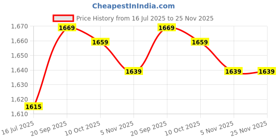 amazon.in cuyt Boat Clip, Release Clip Power Grip Simple Operation Small Volume Light Weight for Fish Pond for Angling for Outdoor(Small) cuyt Price History Graph from 16 Jul 2025 to 24 Nov 2025