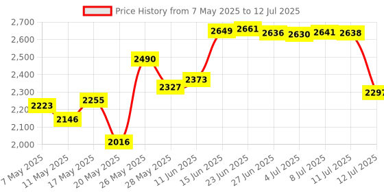 amazon.in Cuziss Premium High Resolution AV Cable 3 Analog AV Multi Out to Component Cable for Playstation 3 PS3, Playstation 2 Ps2 Price History Graph from 7 May 2025 to 12 Jul 2025