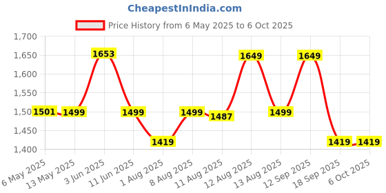 amazon.in Cuzor Mini UPS for 9V Wi-Fi Router | Power Backup up to 5 Hours | WiFi Router ups Upto 2A | 1 Year Warranty cuzor Price History Graph from 6 May 2025 to 6 Oct 2025