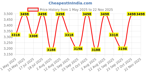 amazon.in Cuzor UPS for Jio Fiber & Airtel Xtreme Routers | 2x2900 mAh Batteries | UPS for 12V WiFi routers Up Price History Graph from 1 May 2025 to 22 Nov 2025