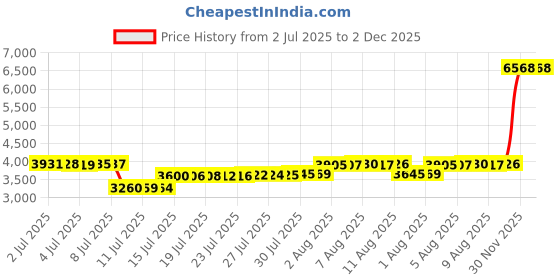 amazon.in CUZOW Compatible with Garmin Fenix 7X/6X/6X Pro/5X/5X Plus, 26mm Nylon Velcro Quick Easy Fit Watch Band Breathable Adjustable Strap Replacement for Garmin Descent MK1/D2 Delta PX/D2 Charlie Price History Graph from 2 Jul 2025 to 2 Dec 2025