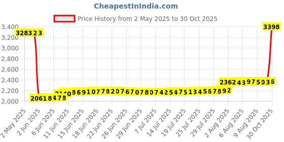amazon.in CUZOW Watch Band for Fenix 6 Pro/Fenix 6/Fenix 5/Fenix 5 Plus/Forerunner 945/Forerunner 935/Approach S60/Quatix 5, 22mm Quick Release Silicone Breathable Watch Strap Accessories for Men/Women Price History Graph from 2 May 2025 to 30 Oct 2025