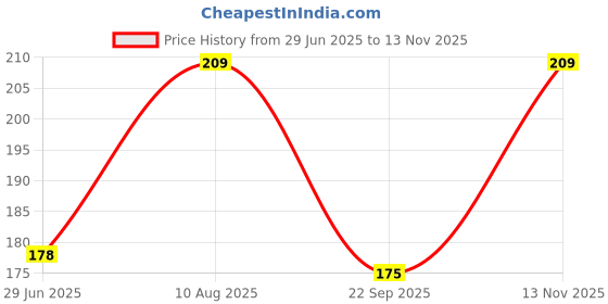 amazon.in CVANU 2 Sheets of Beautiful Tree Wall Sticker Printed on Vinyl Self-Adhesive for Wall Decoration (11.41inchX14.56inch)_F165 Price History Graph from 29 Jun 2025 to 13 Nov 2025