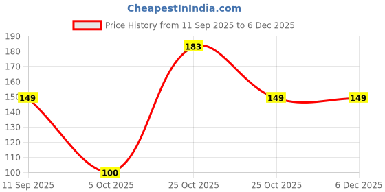 amazon.in CVANU 2pcs Baby on Board Laminated Kids Safety Vinyl Sticker with 2 Suction Cup for Car Drivers (7.3inX7.3in)_R1-3 Price History Graph from 11 Sep 2025 to 5 Dec 2025