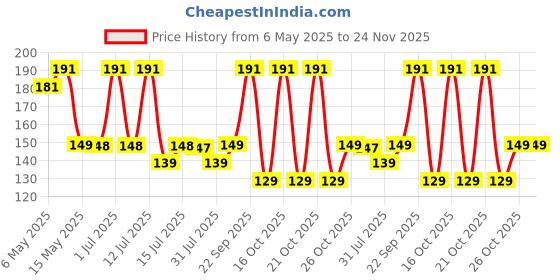 amazon.in CVANU 2pcs Reflective L-Board Learner Driver Vinyl Exterior Decal Red_(15cm X 15cm)_c-1 Price History Graph from 6 May 2025 to 24 Nov 2025