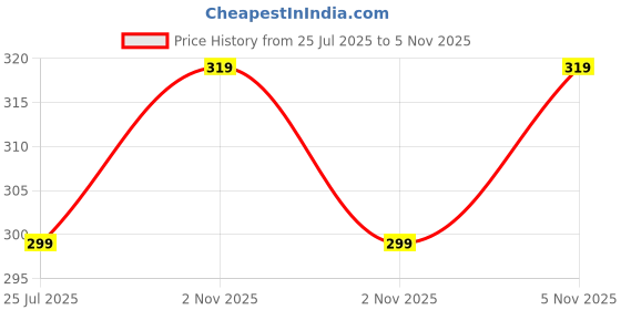 amazon.in CVANU Brother & Sister Together As Friends. Ready to Face Whatever Life Sends. Wooden Wall Door Hanging (8Inch x 12inch) Price History Graph from 25 Jul 2025 to 4 Nov 2025