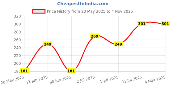 amazon.in CVANU Checklist Magnetic Routine Planner Vinyl Sheet with Marker & Dry Eraser on Marker's Cap for Fridge Door (12inchX9inch)_589 Price History Graph from 20 May 2025 to 1 Nov 2025