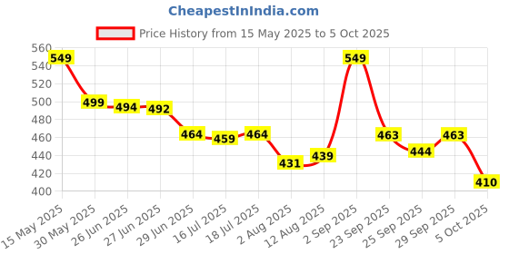 amazon.in cvanu Leather Key Case Wallet Pouch Keychain Holder and 6 Hooks with Zipper Closure_cv cvanu Price History Graph from 15 May 2025 to 5 Oct 2025