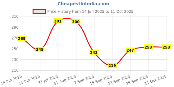 amazon.in CVANU Meal Planner Magnetic Daily Routine Planner Vinyl Sheet with Marker & Dry Eraser on Marker's Cap for Fridge Door (12inchX9inch)_553 Price History Graph from 14 Jun 2025 to 11 Oct 2025