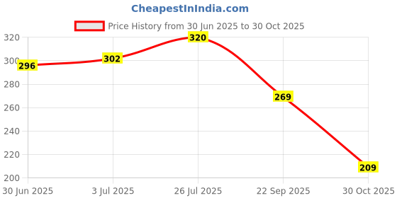 amazon.in CVANU Monthly Planner Magnetic Routine Planner Vinyl Sheet with Marker & Dry Eraser on Marker's Cap for Refrigerator Door (12inchX9inch)_660 Price History Graph from 30 Jun 2025 to 30 Oct 2025