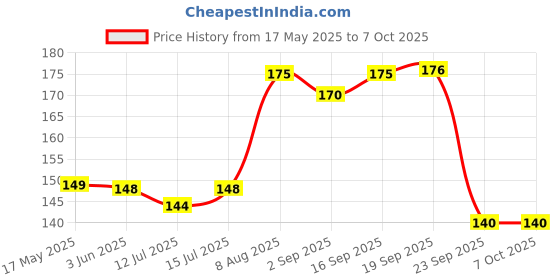 amazon.in CVANU Mum to be on Board Safty Windows Car Sticker (Pack of 2) CV-140 cvanu Price History Graph from 17 May 2025 to 6 Oct 2025