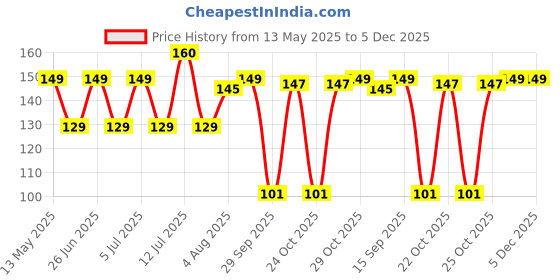 amazon.in CVANU (Pack Of 2) Red L Board Learning Driver Car Decal Sticker(14.5Cm X 14.5 Cm) cvanu Price History Graph from 13 May 2025 to 5 Dec 2025