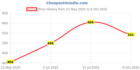amazon.in CVANU This Weeks Menu Acrylic Fridge Magnetic Routine Planner Sheet with Marker & Dry Eraser on Marker's Cap for Fridge Door (11.6inchX8.2inch)_600 Price History Graph from 21 May 2025 to 6 Oct 2025