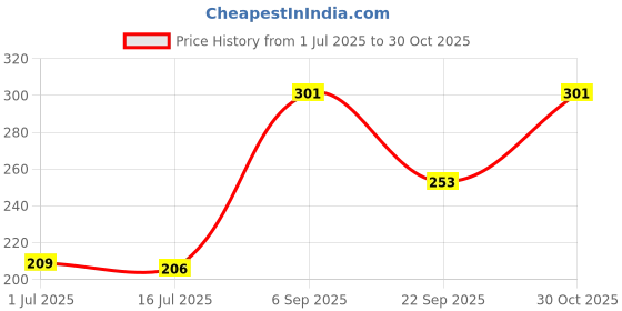 amazon.in CVANU To Do List Magnetic Routine Planner Vinyl Sheet with Marker & Dry Eraser on Marker's Cap for Fridge Door (12inchX9inch)_576 Price History Graph from 1 Jul 2025 to 30 Oct 2025