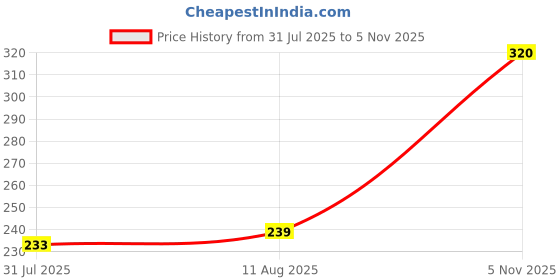 amazon.in CVANU To Do List Magnetic Routine Planner Vinyl Sheet with Marker & Dry Eraser on Marker's Cap for Fridge Door (12inchX9inch)_624 Price History Graph from 31 Jul 2025 to 5 Nov 2025
