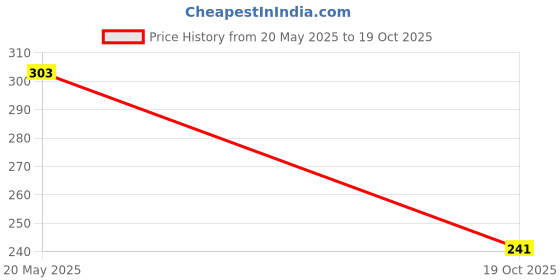 amazon.in CVANU Transparent Switch ID Sticker Vinyl Labels 3-A4 Sheets for Electric Board Appliances_(12x9inch)_White cvanu Price History Graph from 20 May 2025 to 19 Oct 2025