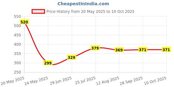 amazon.in CVANU Weekly Planner Reusable Magnetic Routine & Meal Planner Vinyl Sheet with Marker & Dry Eraser on Marker's Cap for Fridge Door (12inchX18inch)_679 Price History Graph from 20 May 2025 to 9 Oct 2025