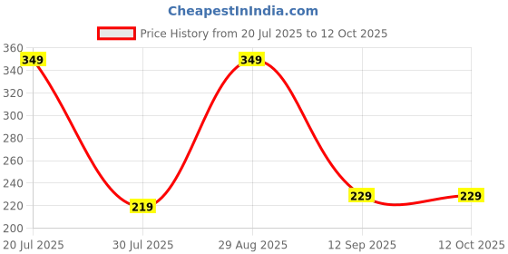 amazon.in CVB 24K Gold Gel Primer | Pore Minimizing, Anti-Ageing, Oil-Free & Fragrance-Free Makeup Base | Gold Infused Primer | 40ml | Shade C15 Price History Graph from 20 Jul 2025 to 12 Oct 2025