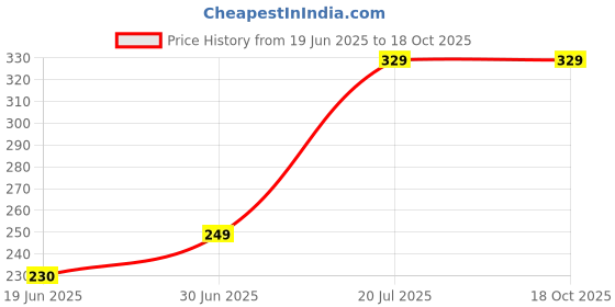 amazon.in CVB 24KGOLD GEL PRIMER OIL FREE 30 ML PL-701 Price History Graph from 19 Jun 2025 to 17 Oct 2025