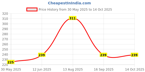amazon.in CVB BLANC EXPERT ULTIMATE WHITENING FOUNDATION MULTI-PROTECTION SPF30+++/PA+++ C56 01 WHITE LVORY Price History Graph from 30 May 2025 to 14 Oct 2025