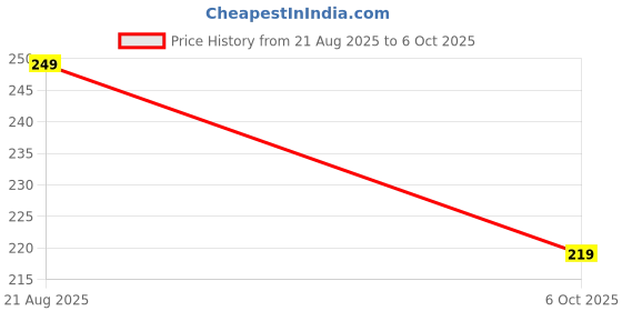 amazon.in CVB C65 Magic Skin Beautifier BB Fair Cream for Complexion Enhancer, Matte BB Foundation for Face Make-up, Skin Hydration with SPF 30 ++ (02 Soft Ivory) Price History Graph from 21 Aug 2025 to 6 Oct 2025