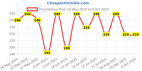 amazon.in CVB C65 Magic Skin Beautifier BB Fair Cream for Complexion Enhancer, Matte BB Foundation for Face Make-up, Skin Hydration with SPF 30 ++ (Shades 01, 50ml) cvb Price History Graph from 19 May 2025 to 7 Oct 2025