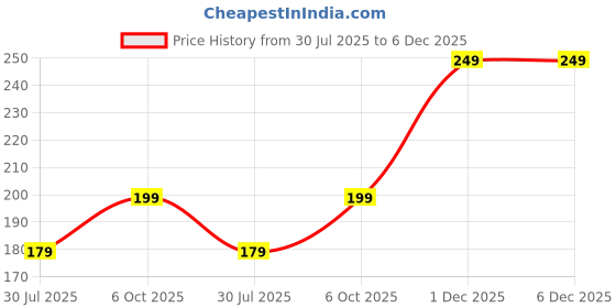 amazon.in CVB C75 Intense HD Kajal Eyeliner | Non-Smudging | Water Resistant | 24 Hr Long Stay | Black | 1.2g Price History Graph from 30 Jul 2025 to 5 Dec 2025