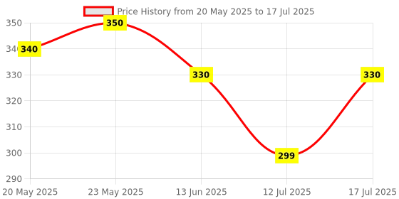 amazon.in CVB Color Changing Foundation, 30ml, Lightweight Full Coverage, Skin Tone Adapting Price History Graph from 20 May 2025 to 12 Jul 2025