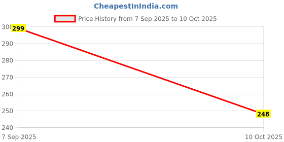amazon.in CVB Double Wear Stay-In-Place Matte Powder Foundation 12g C121 | Long-Lasting Matte Finish Compact for Oil Control & Full Coverage (Natural Nude, M) Price History Graph from 7 Sep 2025 to 10 Oct 2025