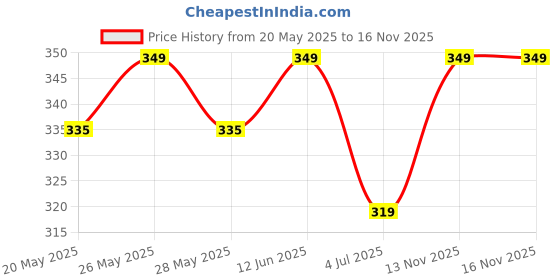 amazon.in CVB LIP GLOW OIL COLOR REVIVER -CHERRY OIL 02 PINK SHADE Price History Graph from 20 May 2025 to 13 Nov 2025