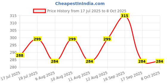 amazon.in CVDiet | Cardiac Nutrients | Helps Maintain Healthy Heart Function | All-in-one Nutritional Shake | 200gm Price History Graph from 17 Jul 2025 to 8 Oct 2025