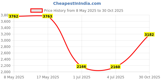 amazon.in CVILL GW9530 vac Port Fitting, White Free Swivel Pool Vacuum Suction Lock Safety Wall Accessory Replacement for Zodiac, Hayward, pentair Suction Pool Cleaners. Price History Graph from 8 May 2025 to 30 Oct 2025