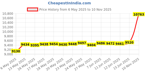 amazon.in cvistpieo Loafers for Women Business Casual Shoes Comfortable & Lightweight Penny Loafers Slip On Work Flats cvistpieo Price History Graph from 6 May 2025 to 10 Nov 2025