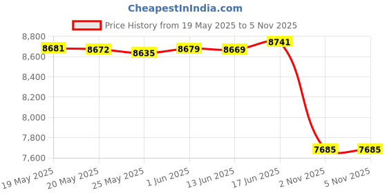 amazon.in cvistpieo Loafers for Women Business Casual Shoes Comfortable & Lightweight Penny Loafers Slip On Work Flats, Grey, 7 cvistpieo Price History Graph from 19 May 2025 to 4 Nov 2025